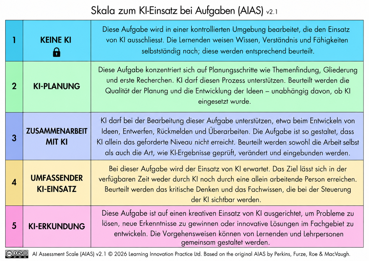 Deutsche Fassung der AI Assessment Scale (AIAS) v2.1 mit fünf Stufen der KI-Nutzung in Aufgaben
